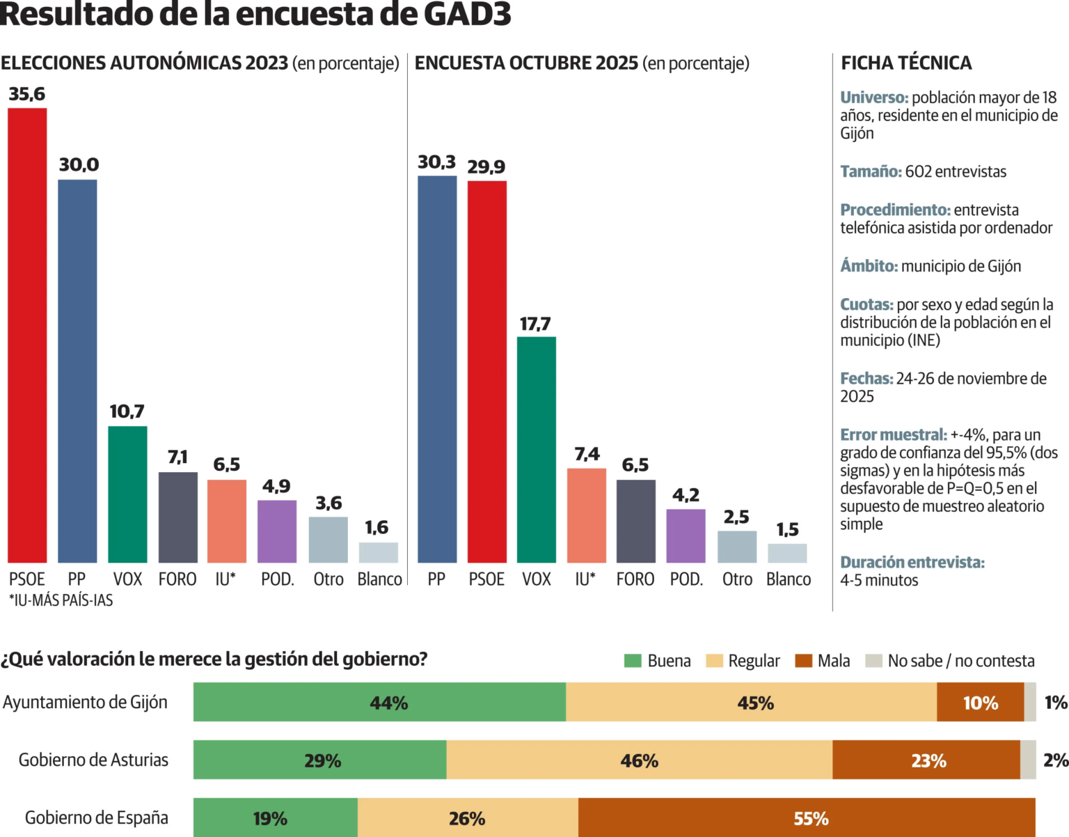🟡🔵 Encuesta autonómica ASTURIAS (municipio de Gijón): pulso electoral sin precedentes
