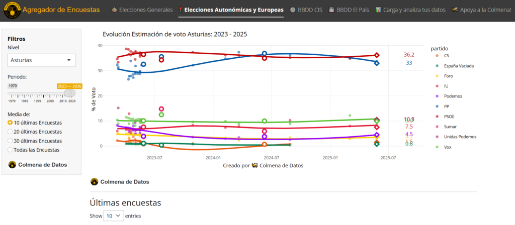 Agregador de encuestas Asturias