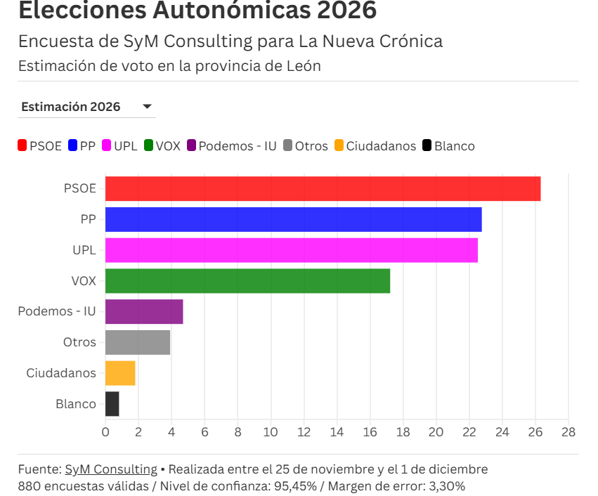 Encuesta autonómica CASTILLA Y LEÓN (provincia de León): la excepcional fragmentación
