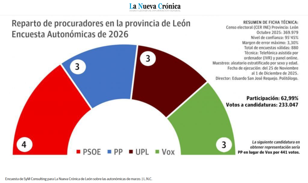 Encuesta autonómica CASTILLA Y LEÓN (provincia de León) reparto de escaños: la excepcional fragmentación