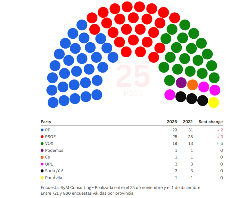 🦁 Encuesta autonómica CASTILLA Y LEÓN de SyM: El PP afianza su hegemonía ante una izquierda en retroceso