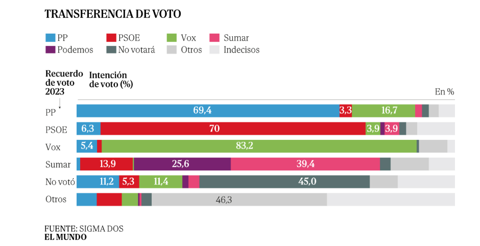 transferencias de voto encuesta el mundo diciembre 2025
