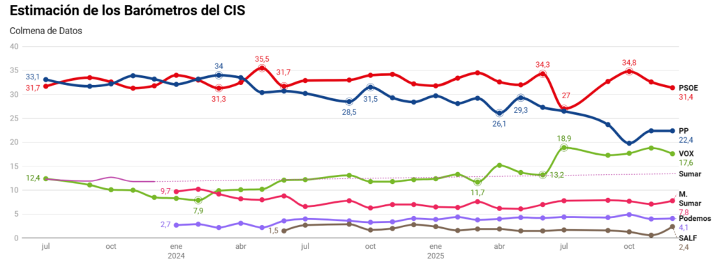 Evolución de las Estimaciones de Voto del CIS