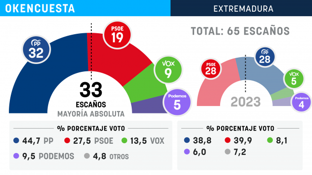 Encuesta electoral EXTREMADURA de Data10 para Okdiario (15 dic. 2025)