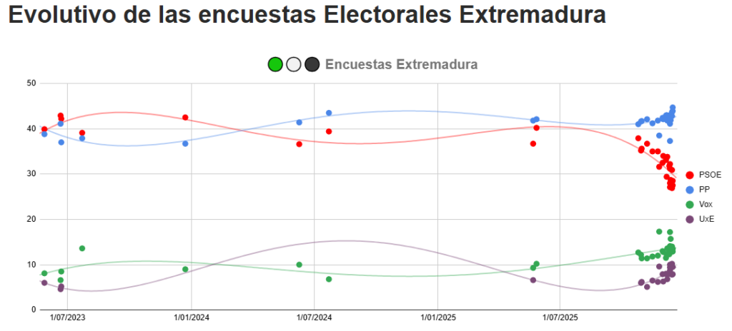 Última Media de Encuestas elecciones EXTREMADURA (3ª semana Diciembre 2025)