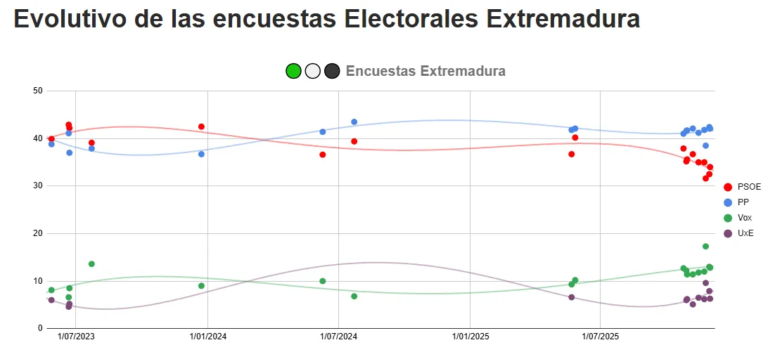 Media de Encuestas elecciones EXTREMADURA (1ª semana Diciembre 2025)
