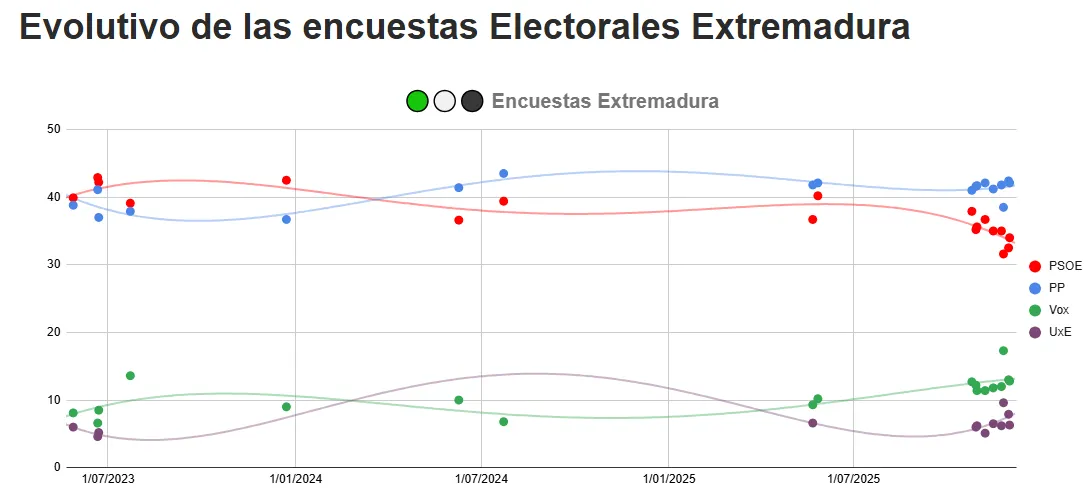 Media de Encuestas elecciones EXTREMADURA (1ª semana Diciembre 2025)