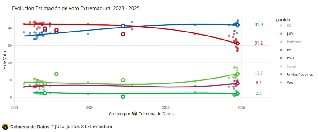 agregador de encuestas extremadura