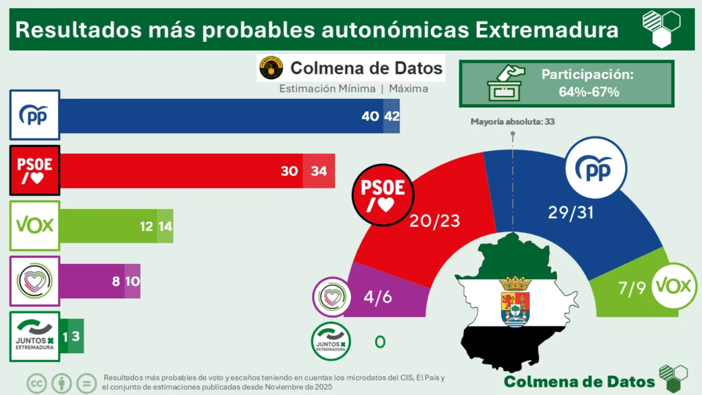 resultados mas probables extremadura