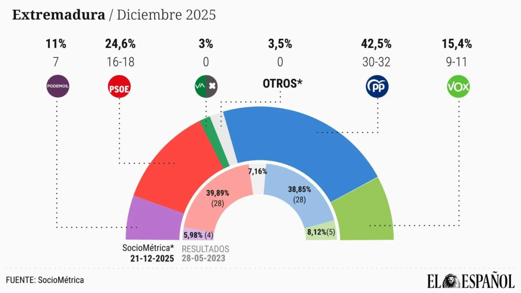 Encuesta electoral EXTREMADURA de SocioMétrica para El Español (21 dic. 2025)
