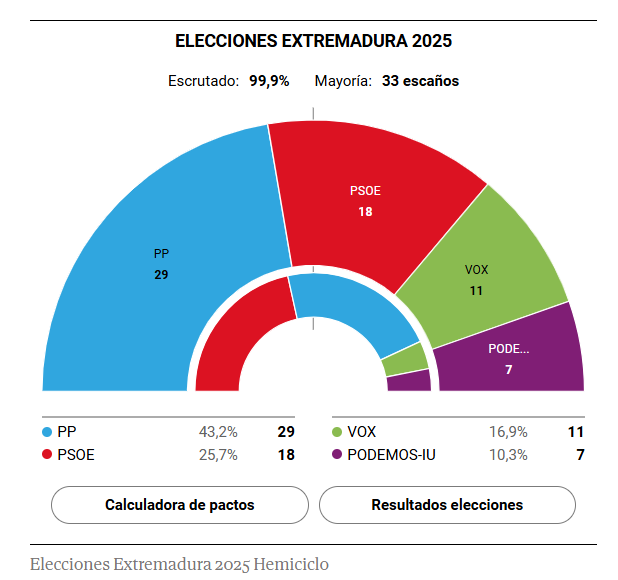 Encuesta electoral EXTREMADURA de Sigma Dos para El Mundo (21 dic. 2025)