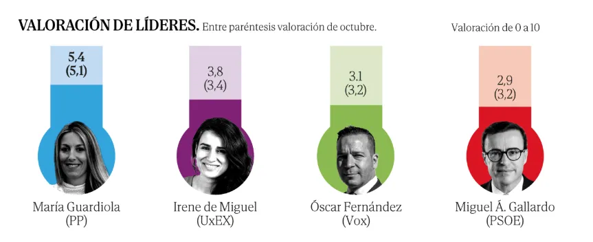 ⭐ 3. Valoración de líderes: Guardiola arrasa, Gallardo se desploma
