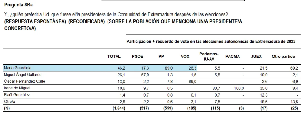👑 4. Preferencia de presidente: El fenómeno Guardiola en datos