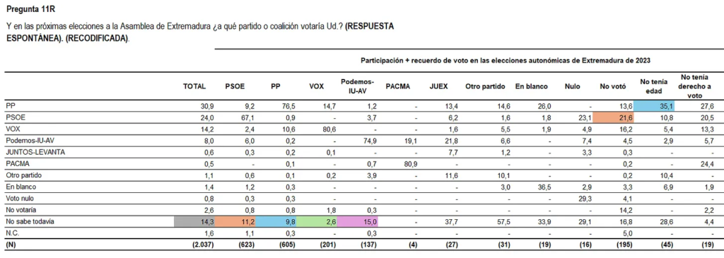 🎯 5. Movilización: La duda es de izquierdas