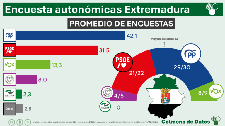 Última Media de Encuestas elecciones EXTREMADURA (3ª semana Diciembre 2025)
