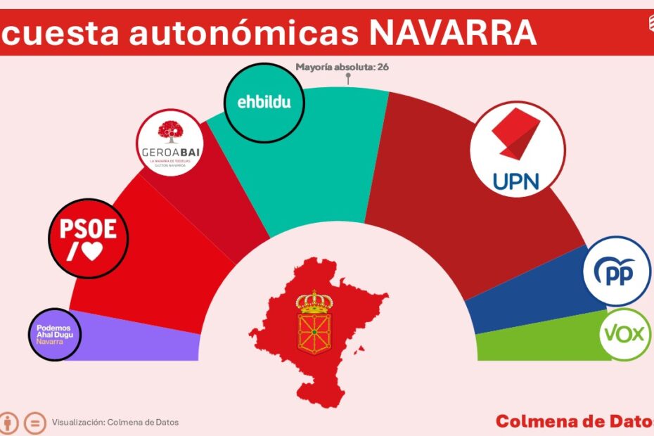 encuestas navarra