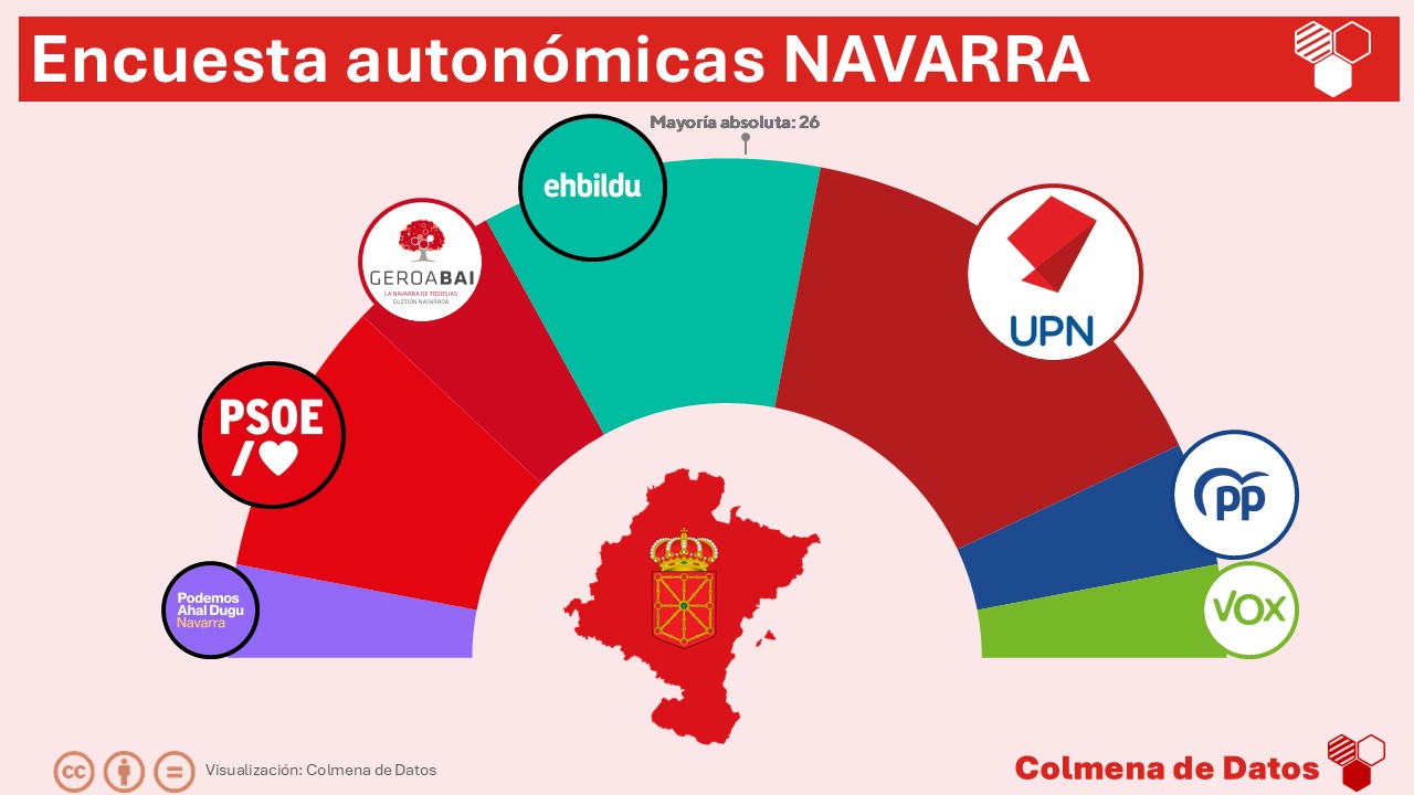 encuestas navarra
