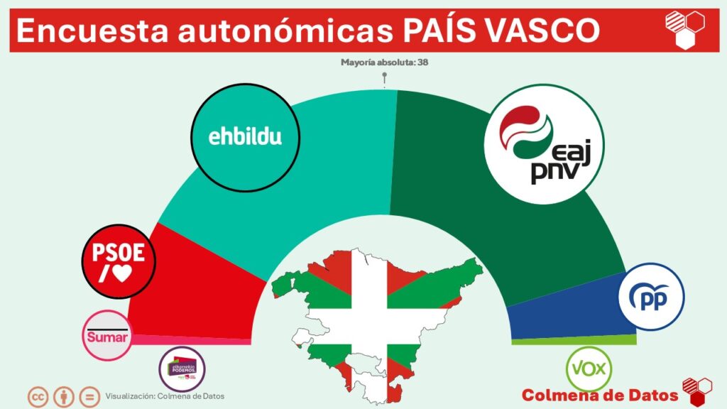 Encuesta autonómica país vasco