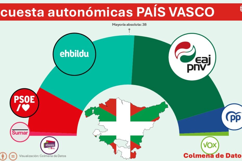 Encuesta autonómica país vasco