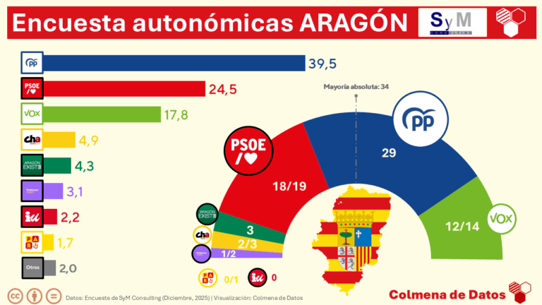 🟡🔴 Encuesta ARAGÓN de SyM Consulting (26 Dic. 2025)
