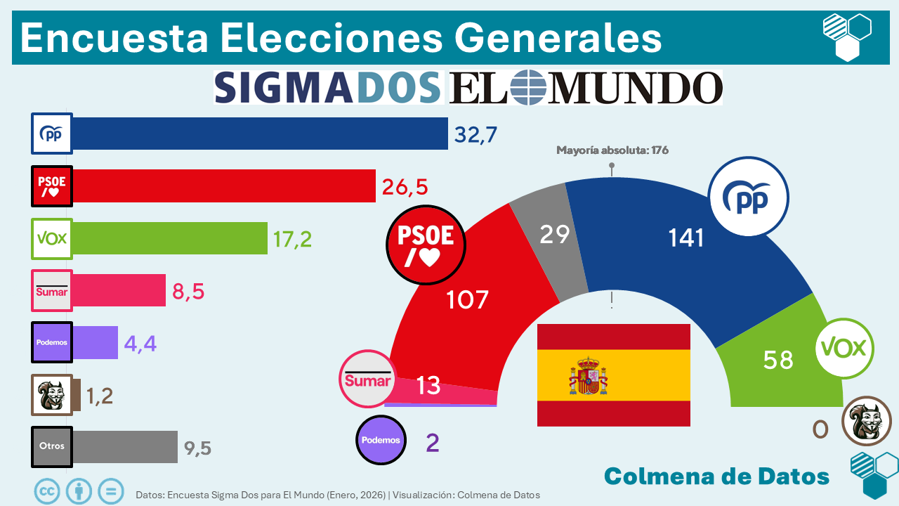 🇪🇦 Encuesta de Sigma Dos para El Mundo (Ene. 2026)