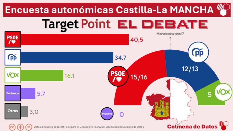 🏰 Encuesta CASTILLA-LA MANCHA de Target Point para El Debate (Ene. 2026)