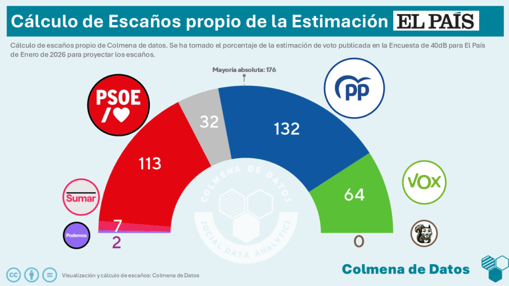 Cálculo de Escaños de la estimación de 40dB para El País (Enero 2026)