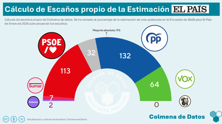 🇪🇦 Encuesta de El País: Vox consolida su hegemonía en la oposición y amplía la brecha de bloque a 13 puntos (40db, Ene. 2026)