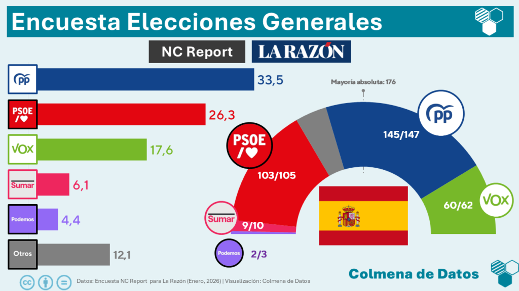 Encuesta de La Razón: La desmovilización de la izquierda dibuja una mayoría aplastante para la derecha (NC Report, Ene. 2026)