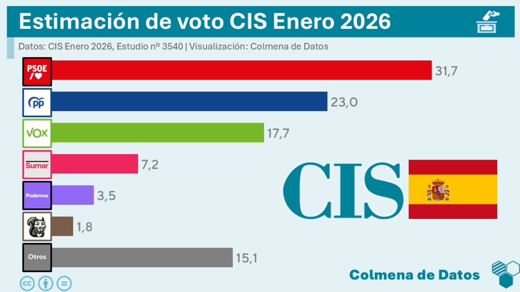 Encuesta del CIS: Un oasis estadístico para el PSOE en medio del desierto electoral (Ene. 2026)