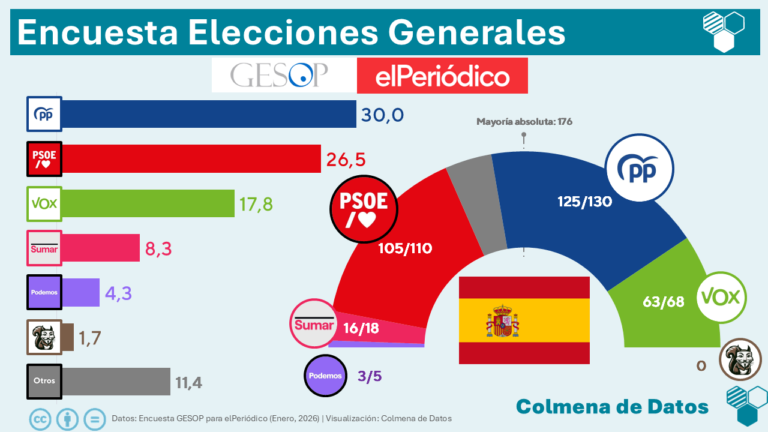 🇪🇦 Encuesta de GESOP para El Periódico: El PP frena a Vox y consolida su victoria, mientras el PSOE toca fondo (Ene. 2026)