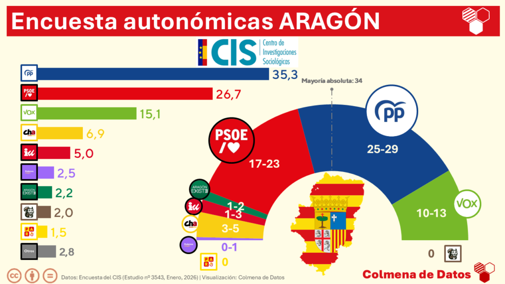 Encuesta CIS ARAGÓN: Azcón gana, pero Vox sigue siendo la llave (22 Ene. 2026)