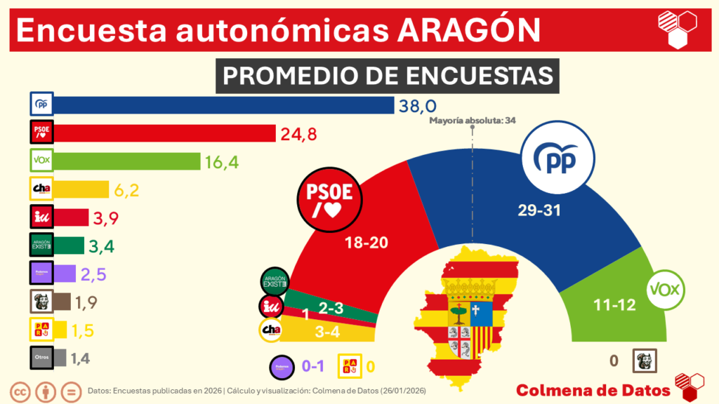 Media de Encuestas Aragón: Elecciones Autonómicas  2026