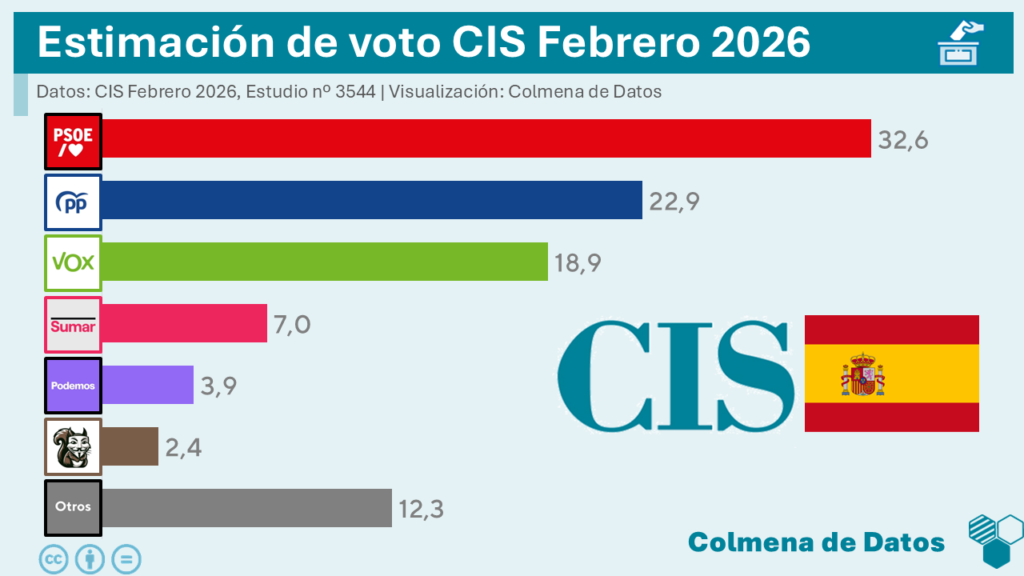 Encuesta del CIS: El PSOE se dispara en una burbuja mientras Vox acosa al PP (Feb. 2026)