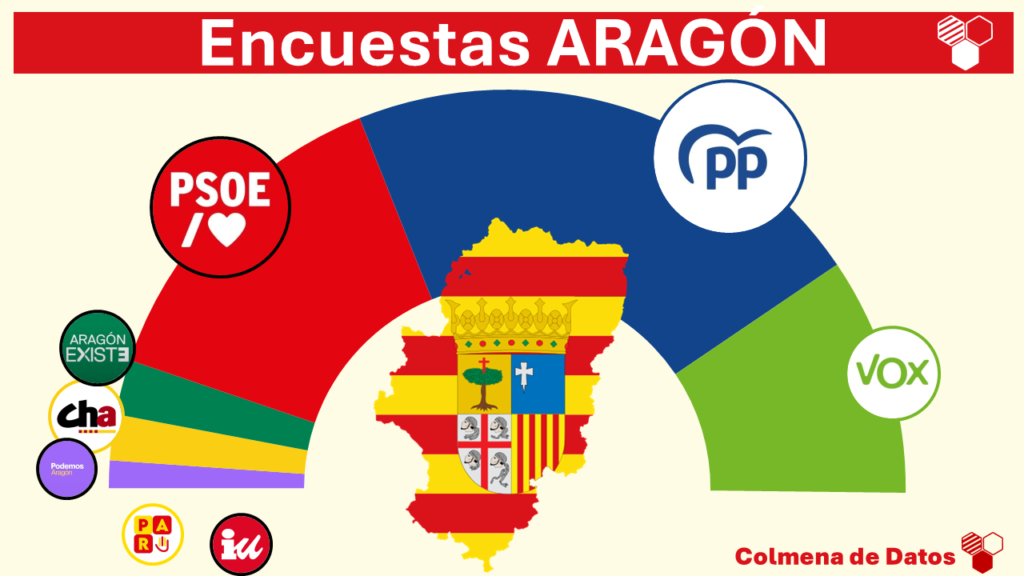 Encuestas Aragón Elecciones autonómicas 2026