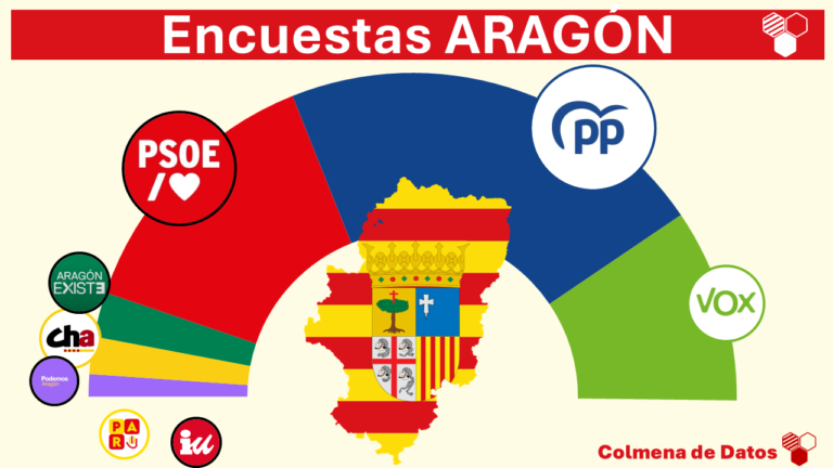 Encuestas Aragón Elecciones autonómicas 2026