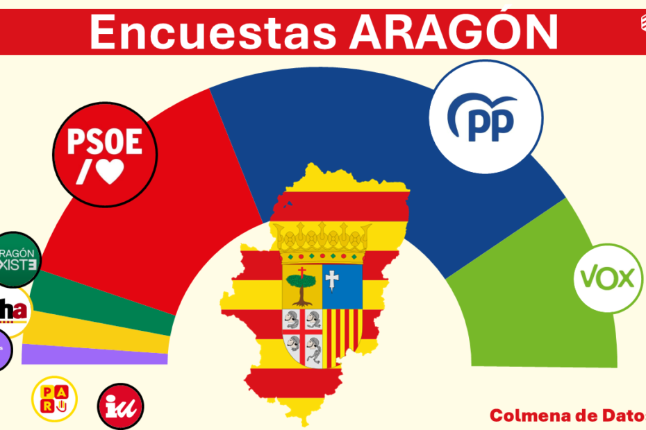 Encuestas Aragón Elecciones autonómicas 2026