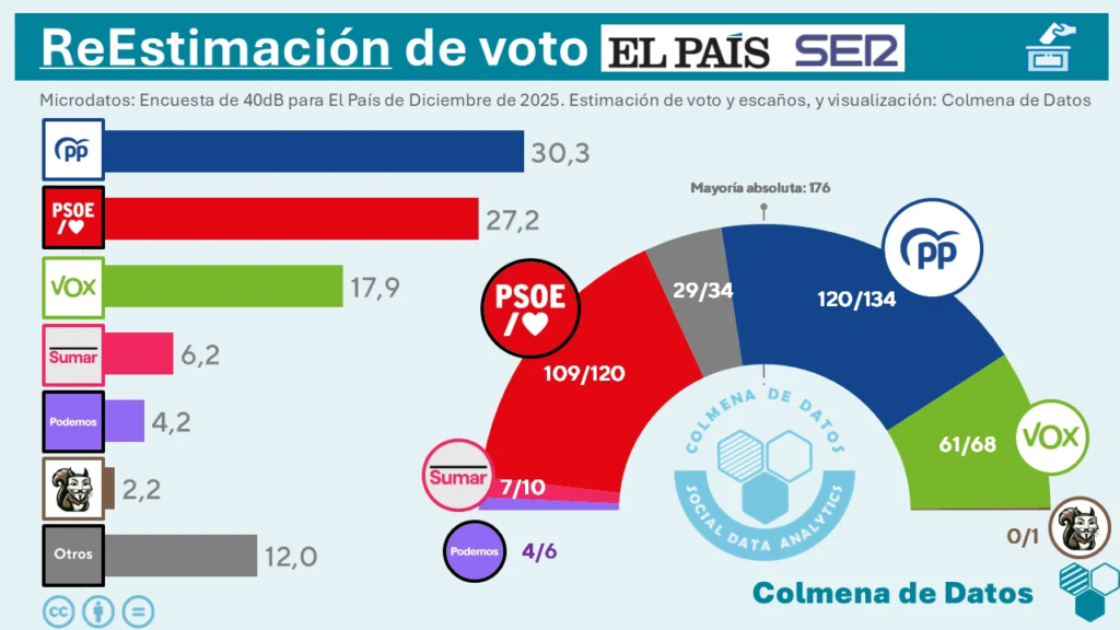 Proyección del Barómetro mensual de 40db para El País de Diciembre (2025)