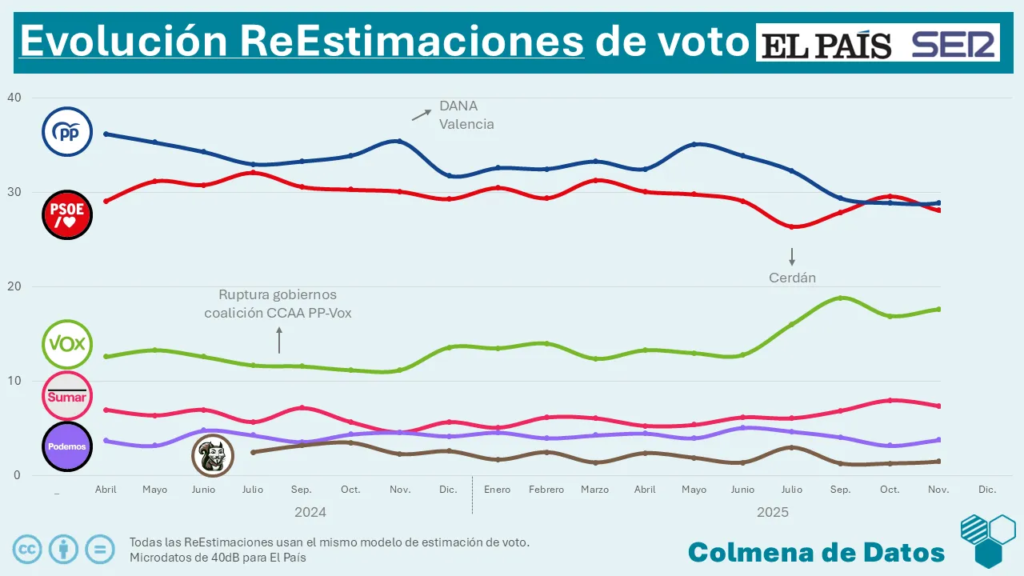 Evolucion reestimaciones el pais