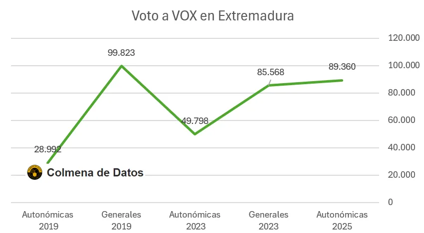 Resulatados del Vox en extremadura