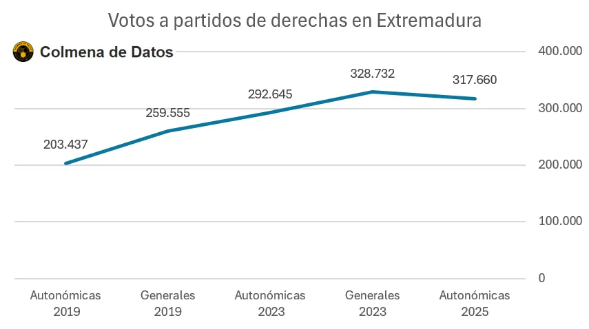 Resultados de partidos de derechas en extremadura