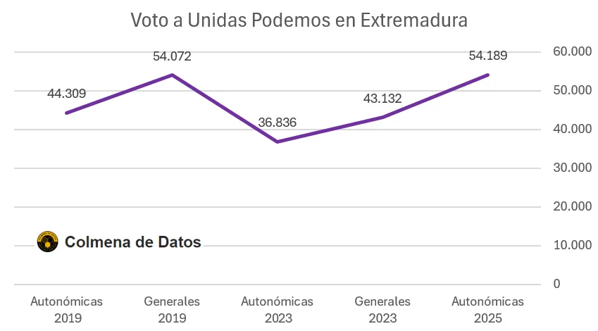 Resultados de Unidas Podemos en Extremadura