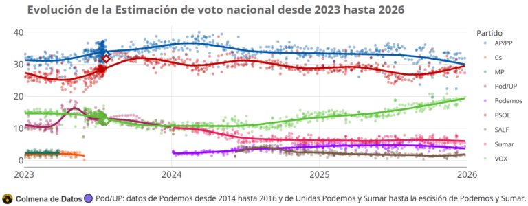 🇪🇦 Media de Encuestas elecciones España (Enero 2026)
