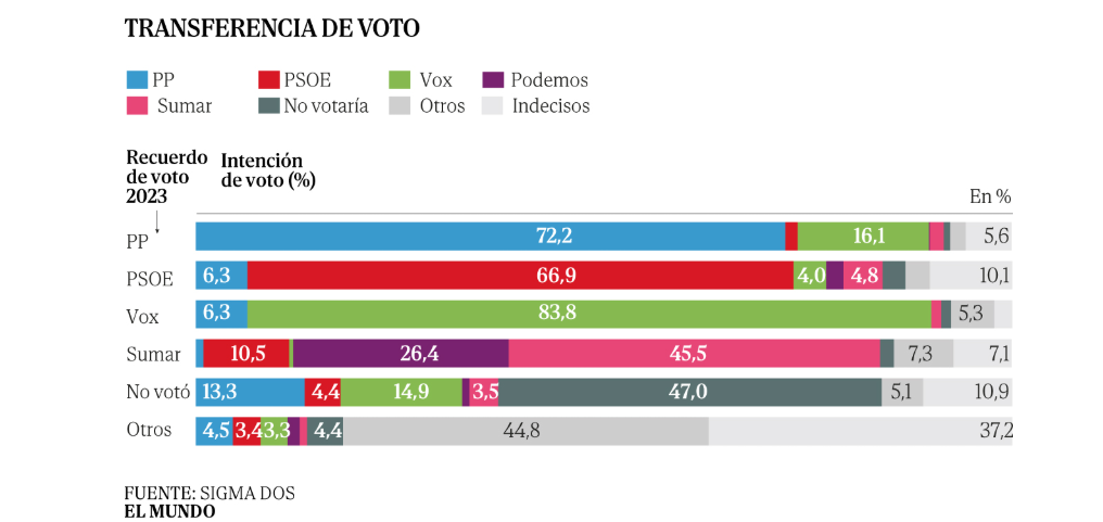 ReEstimación encuesta de Sigma Dos | El Mundo (Enero, 2026)