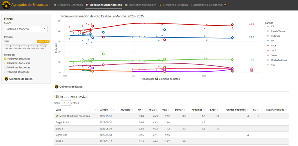 Agregador de encuestas castilla-la mancha