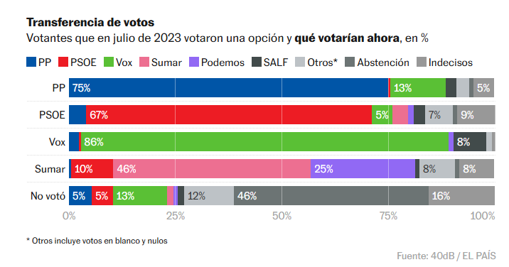 Transferencias de voto encuesta de 40db enero 2026