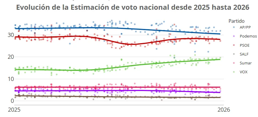 Encuestas en españa en 2025