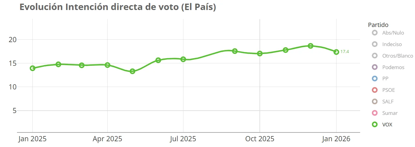 Análisis y ReEstimación de El País de Enero (2026)