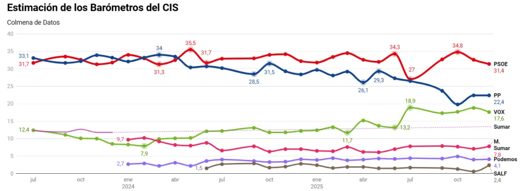 Barómetro del CIS de Diciembre