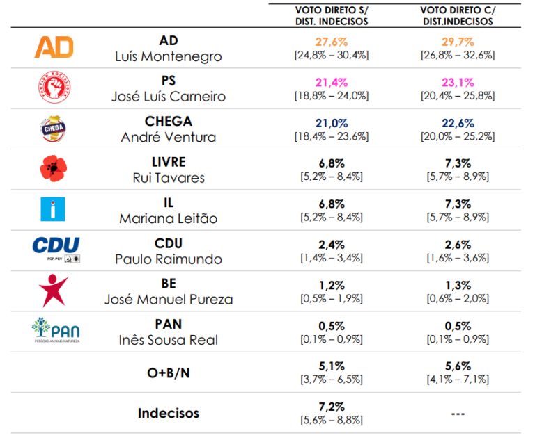 🇵🇹 Encuesta elecciones Portugal de Pitagórica (Dic. 2025)